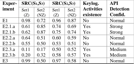 Table 3. The results of applying SRC on dataset signals (S1,S3) and (S2, S3).