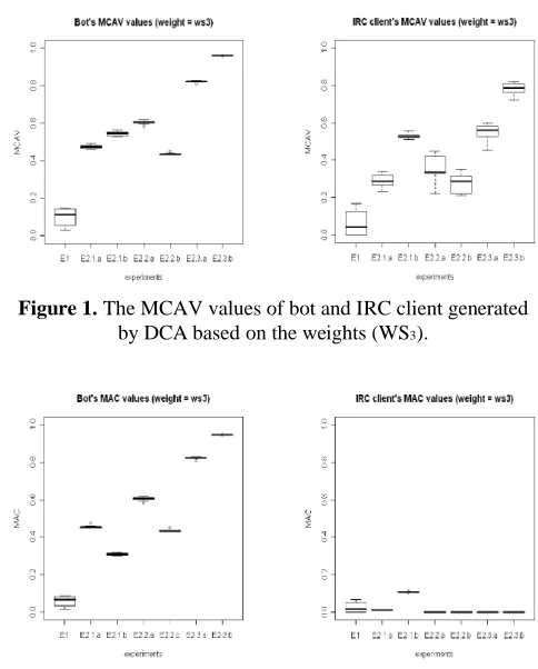 Figure 2. The MAC values of bot and IRC client generated by DCA based on the weights (WS3).