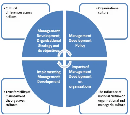 Figure 1.1: The Research Framework 