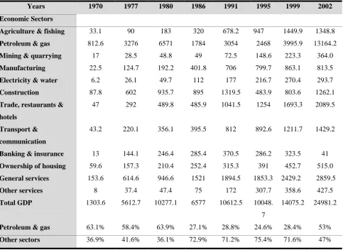 Table 2.2: Libyan GDP by Sector - 1970-2002 (In million LD)  