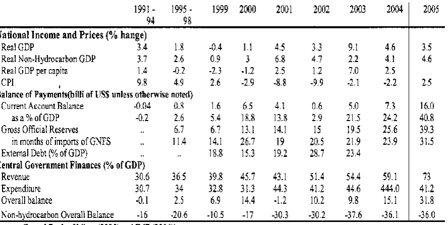 Table 2.3: Summary of Libyan Macro-Economic Performance 1991-2005 