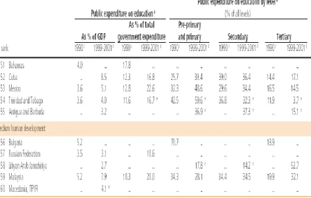 Table 2.5: Libyan Expenditure on Education 