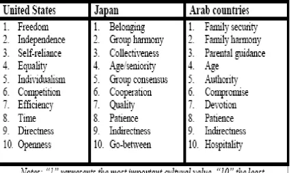 Table 3.3: Priorities of Cultural Values 