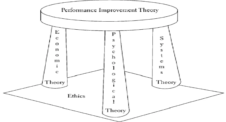 Figure 4.2: The Theoretical Foundations of Performance Improvement Theory  