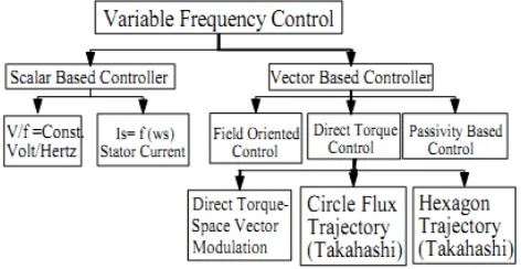 Fig 1: Classification of Induction Motor Control Methods. 