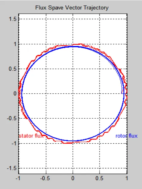 Fig 10: Stator and Rotor flux trajectory using PI controller 