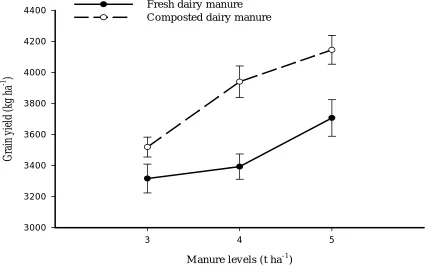 Fig. 4 Interaction between manure forms and levels for grain yield (kg ha-1)