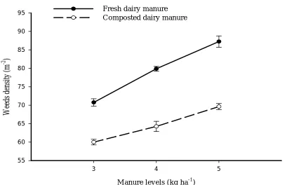 Fig. 1 Interaction between manure forms and levels for weeds density (m-2)