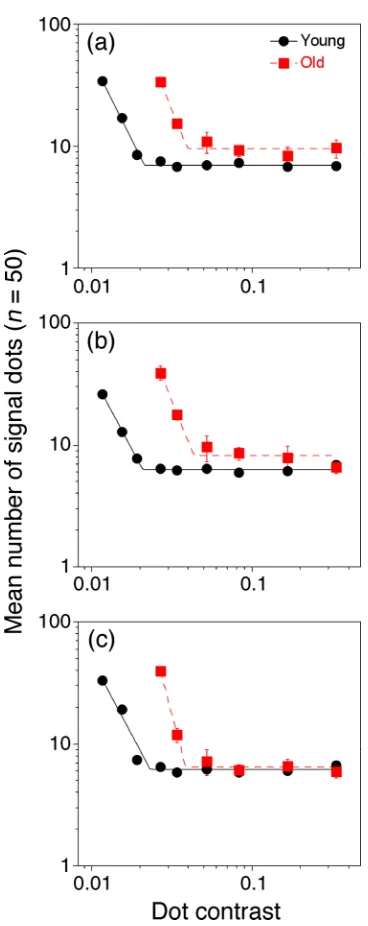 Table 1. Mean (and standard deviation) of parameters from Equation 2 ﬁtted to data in Figure 2