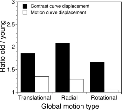 Figure 3. Ratio of old/young performance. Plot shows ratio of con-trast and motion best ﬁtting parameters, derived from Equation 2,for each motion type separately.