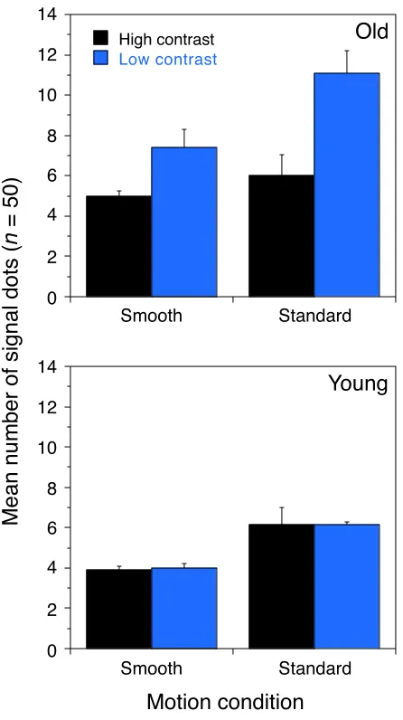 Figure 4. Experiment 2. Coherence thresholds for older andyounger adults for motion with two different update rates.