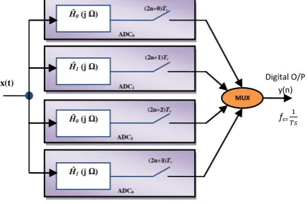Fig.1.1. General Block Diagram Analog to Digital Conversion 
