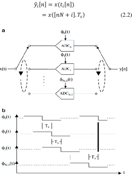 Fig. 2.1 (a) Time-interleaved ADC. (b) Sampling edges of sub-ADC clocks 