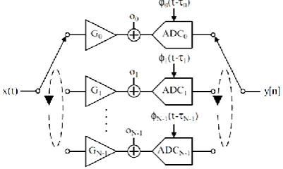 Fig. 2.2 Gain, offset, and timing skew in an N-channel time-interleaved ADC 