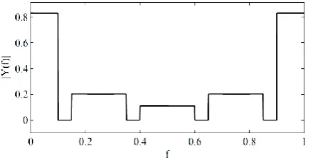 Fig. 2.6 Time-interleaved ADC output with offset mismatch 