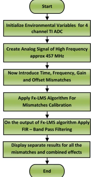 Fig. 4.1 Functional Diagram of Proposed Methodology 