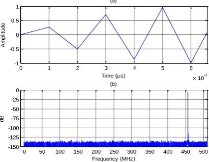 Fig. 5.1 (a) Input analog signal and (b) its magnitude spectrum 