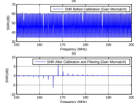 Fig. 5.10 SNR before and after calibration & filtering 