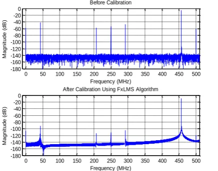 Fig. 5.14 All mismatches in the input signal and calibrated output 