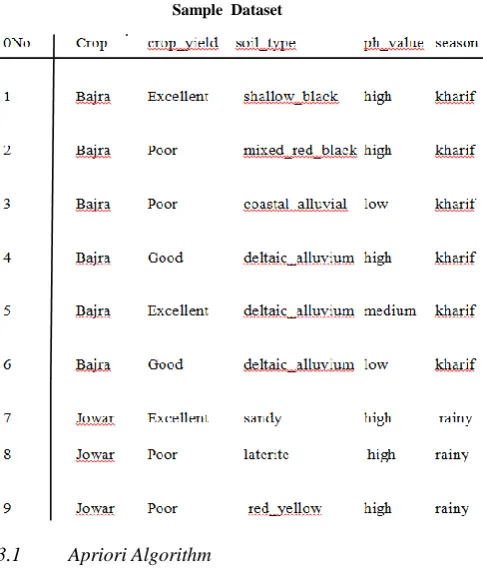 Table 1. Sample  Dataset 
