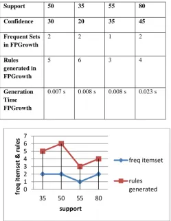 Table 4.  Result analysis of FP Growth on Agricultural Dataset 