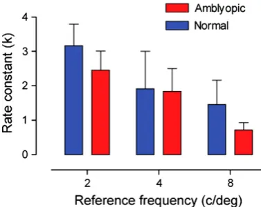 Fig. 3. The rate of learning for each subject group, at each of the three referencetraining spatial frequencies (2, 4 and 8 c/deg)
