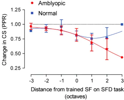 Fig. 8. Change in contrast sensitivity expressed as a ratio (PPR) of high-frequencycut-off values for each of the training groups before and after spatial frequencydiscrimination training