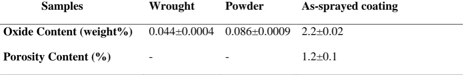 Table 3: Oxide and porosity content of samples 