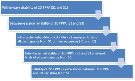 Figure 3.9 – A flow diagram showing statistical analyses undertaken. 