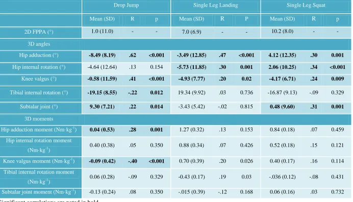 Table 3.5 – Means (SD), Pearson’s correlations (r) and p values between 2D FPPA and 3D variables for the screening tasks