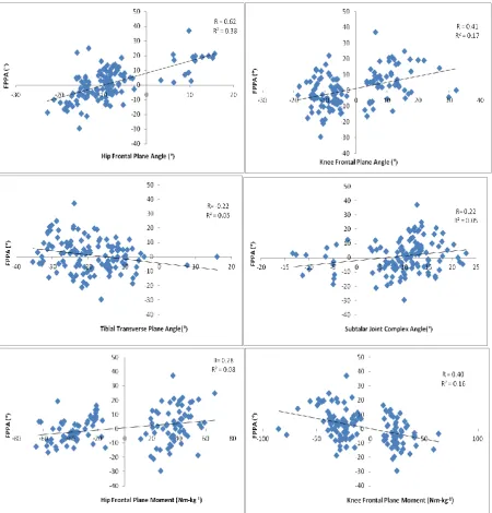 Figure 3.10 – Scatterplot illustrating the significant relationships, including R and R2 values, between FPPA hip frontal plane angle (top left), knee frontal plane angle (top right), tibial transverse plane angle (middle left), subtalar joint complex angl