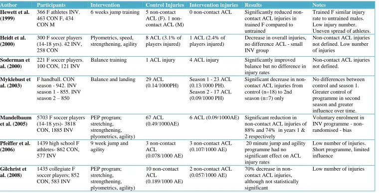 Table 2.4 – Summary of prevention programmes aimed at reducing ACL injury rates. 