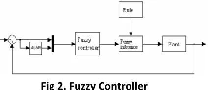 Fig.1 The conventional PID control system 