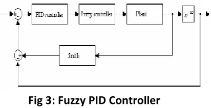 Fig 3: Fuzzy PID Controller 