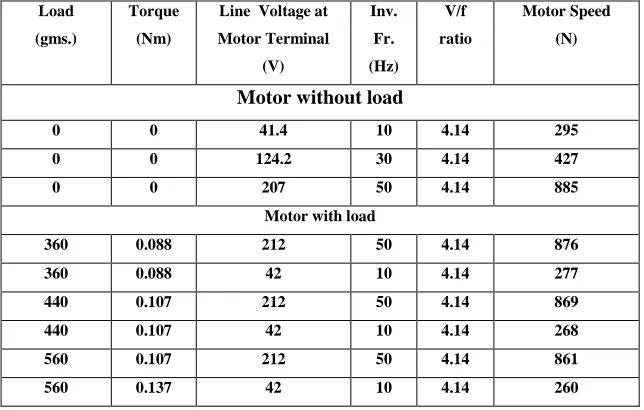 table no.1. .Results are compared after simulation by MATLAB Simulink simulation. 