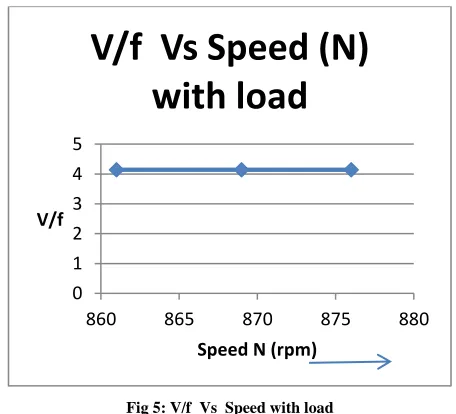 Fig 3: Simulation Block Diagram of V/f Control 