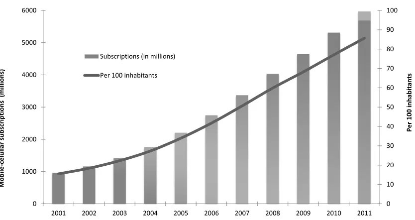 Figure 1.1: Global mobile-cellular subscriptions, total and per 100 inhabitants,2001-2011 (Source: ITU World Telecommunication /ICT Indicators database)
