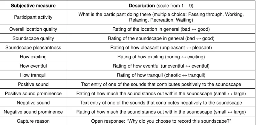 Table 3.2: Descriptions of subjective question set including semantic differentialscales