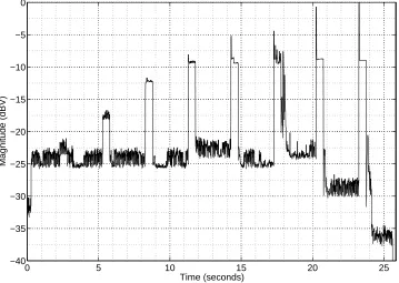 Figure 3.18: AGC response of MWG Atom to increasing amplitude pulses at500Hz