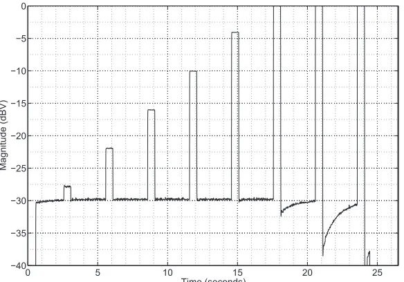 Figure 3.26: AGC response of iPad 2 to increasing amplitude pulses at 500Hz