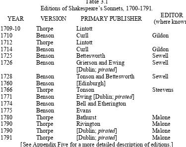 Table 3.1 Editions of Shakespeare’s Sonnets, 1700-1791. 