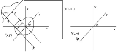 Figure 4: Graphic visualisation of  Fourier slice theorem statement 