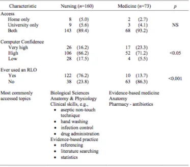 Table 2 for the full results. In Table 3 students’ responses to evaluation of various 