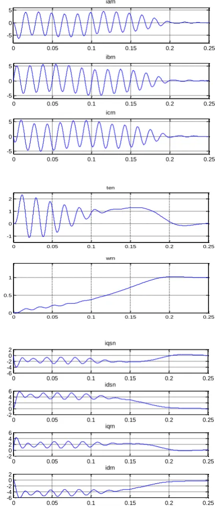 Figure 18: Machine variables during free acceleration of a 40-hp induction motor 