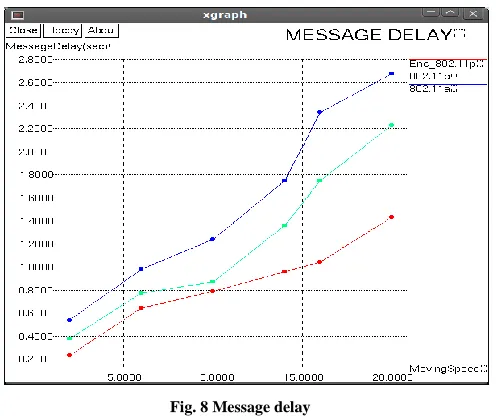 Fig. 8 Message delay 