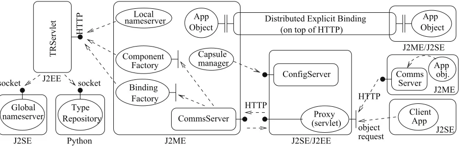 Figure 8: Overall architecture of the Java-based Meta-ORB prototype.