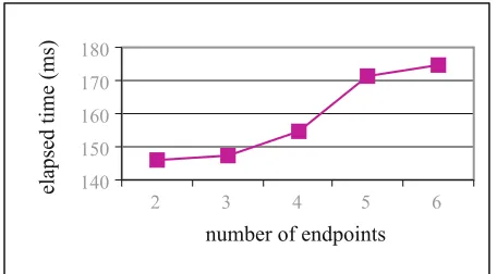 Figure 9: Cost of component instantiation.
