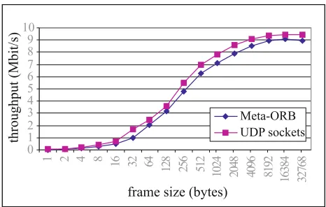 Figure 13: Composite binding throughput.