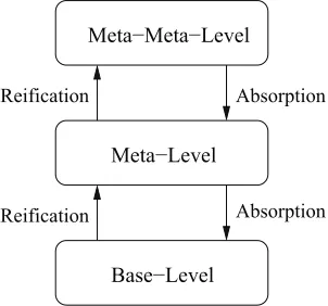Figure 1: Overall architecture of a reﬂective meta-levelsystem.