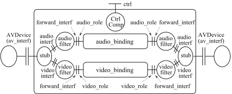 Figure 5: Composite binding for audio-video interaction(as described in Figure 4).